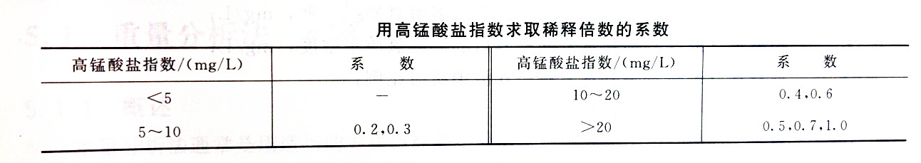 用高錳酸鉀指數求取稀釋倍數的系數 用高錳酸鉀指數求取稀釋倍數的系數
